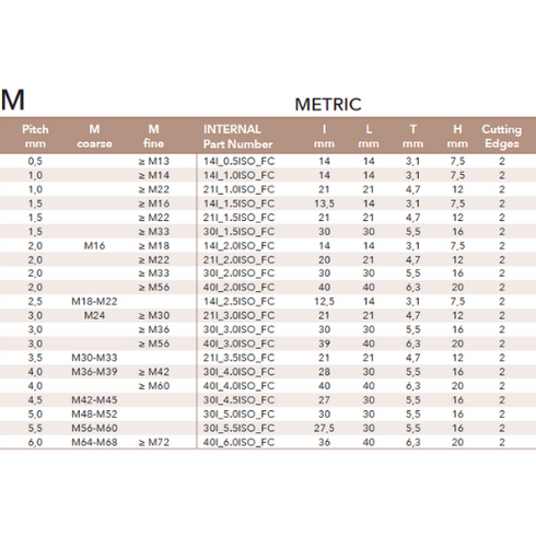 Thread Milling Inserts – Metric Dimensions